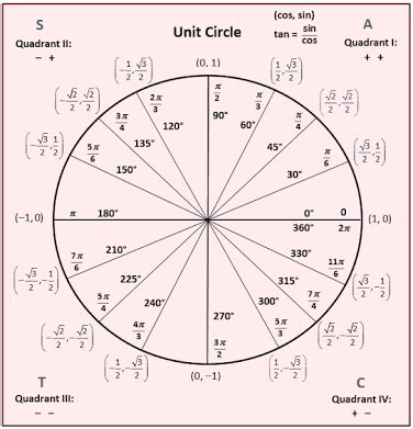 unit circle    find     trigonometric