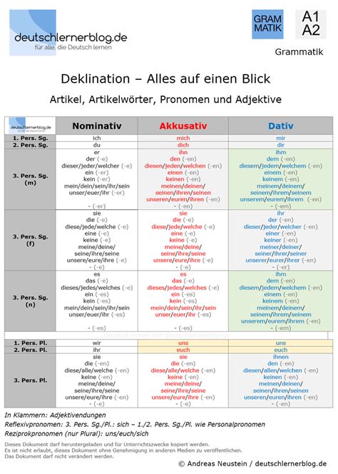 deklination deutsch artikel artikelwoerter pronomen adjektive