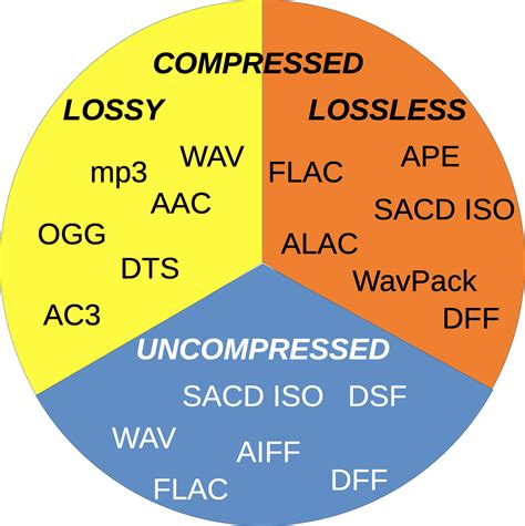 comparison  audio encoding formats mpgaincom