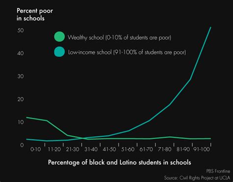 The Return Of School Segregation In Eight Charts Separate And Unequal