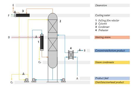 engineers guide distillation operator functions  duties
