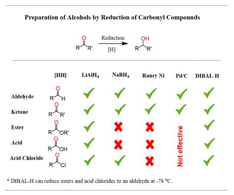 lialh  nabh carbonyl reduction mechanism chemistry steps