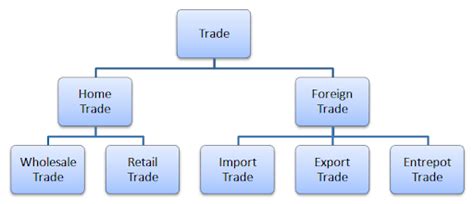 trade meaning  nature  types  trade