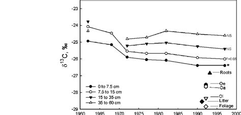 soil    values   depths   soil profile    scientific diagram