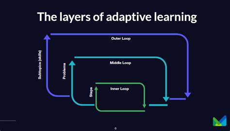 adaptive learning     create personalized