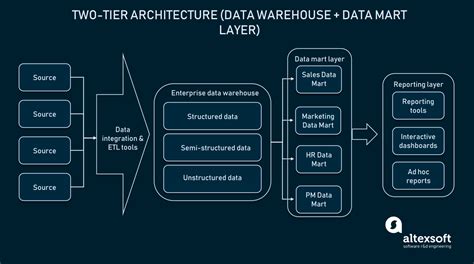 enterprise data warehouse edw full guide