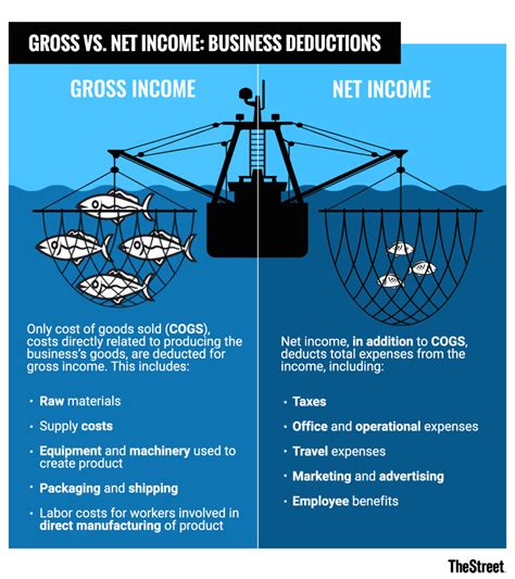 whats  difference  gross  net income thestreet