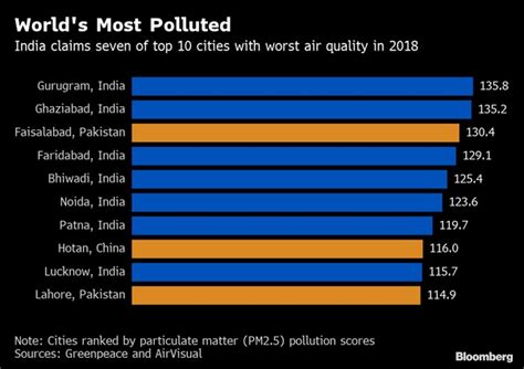 there s a list of 10 most polluted cities in the world and
