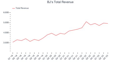 Bjs Nyse Bj Posts Q3 Sales In Line With Estimates The Globe And Mail