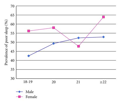prevalence of poor sleep quality in relation to age and sex download