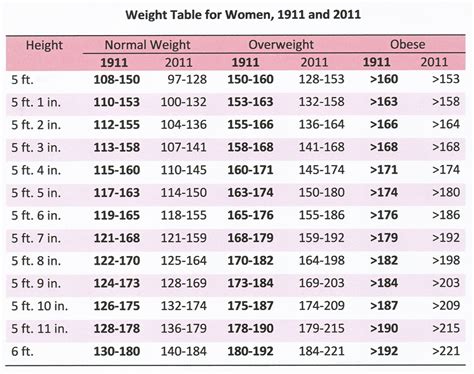 height weight chart ecro