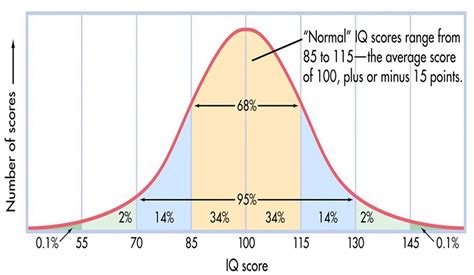 printable iq charts iq scores iq levels template lab