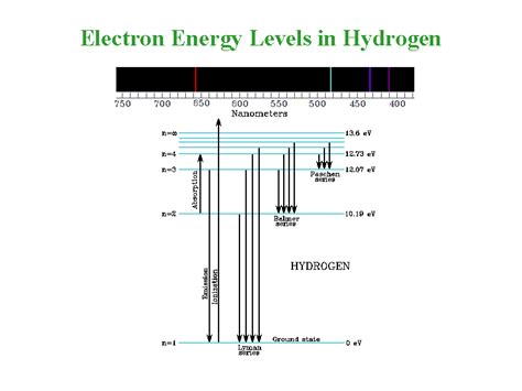 electron energy levels  hydrogen