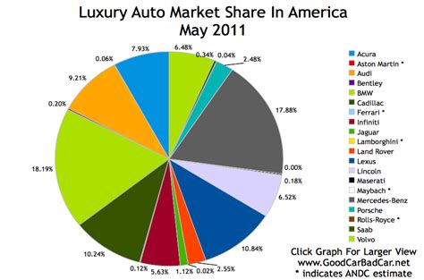 carphotocollectionsforyou luxury auto market share  america