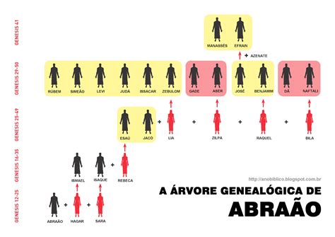ano biblico genesis  arvore genealogica de abraao