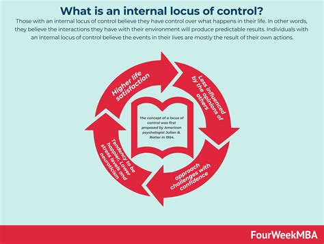 internal locus  control fourweekmba