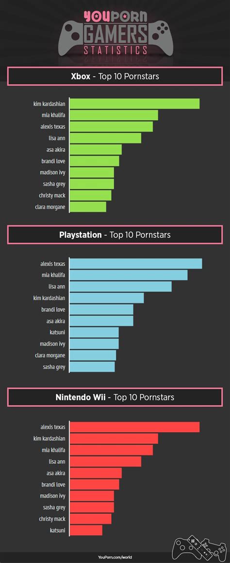 charts and graphs how different video game console owners user their systems to browse p0rn