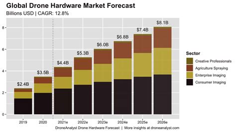 droneanalyst forecasts growth drone hardware market dronexlco