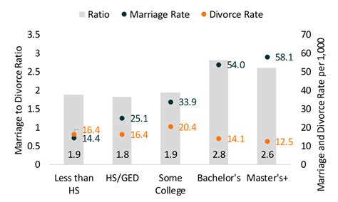 marriage to divorce ratio in the u s demographic variation 2018