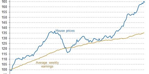 graph shows  house prices  growing significantly faster  wages huffpost uk
