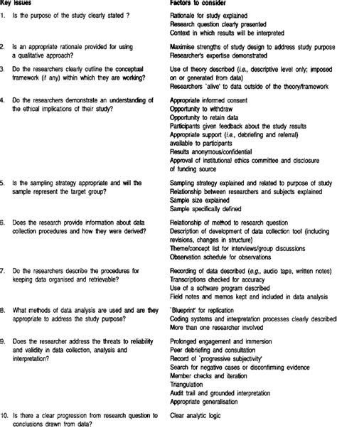 ten key issues  critical appraisal  qualitative research