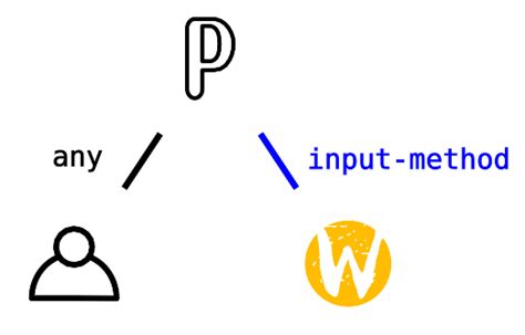 wayland  input methods