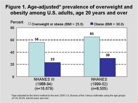 products health e stats overweight and obesity among adults 1999 2002
