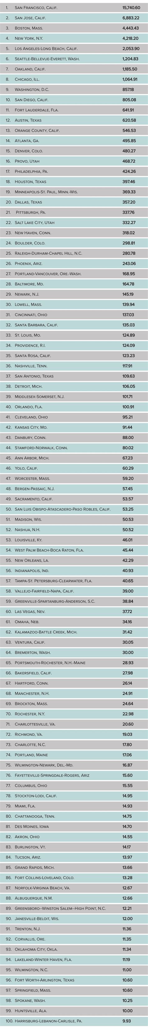 cities  businesses received   vc funding