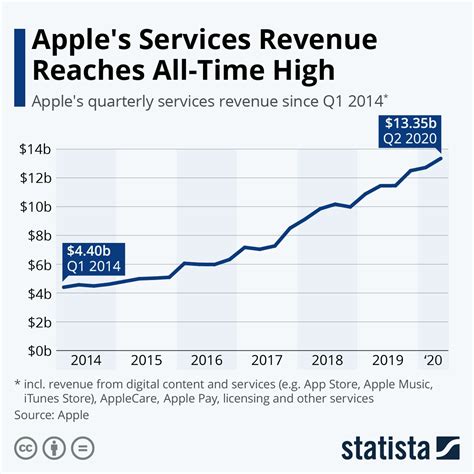 infographic apples services revenue reaches  time high apple service revenue   time