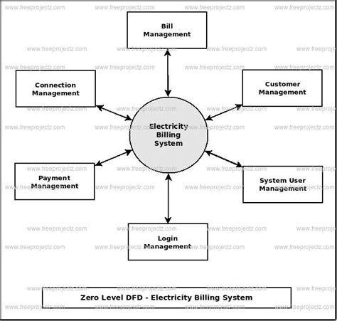 electricity billing system dataflow diagram dfd academic projects