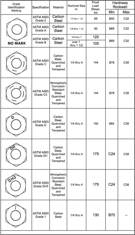Bolt And Nut Grade Chart Best Picture Of Chart Anyimage