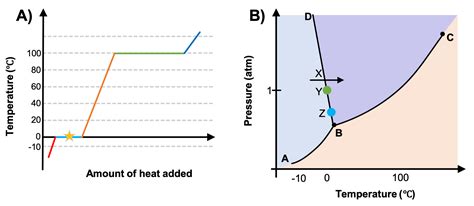 mq heating curves  phase diagrams chem  resource book