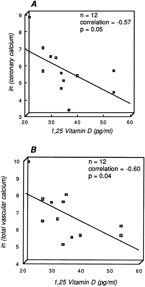 Active Serum Vitamin D Levels Are Inversely Correlated