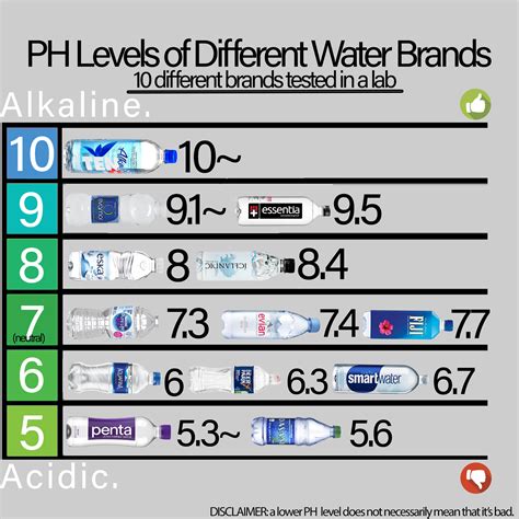 Ph Level Water Comparison Chart Best Bottled Water To Drink 40 Off