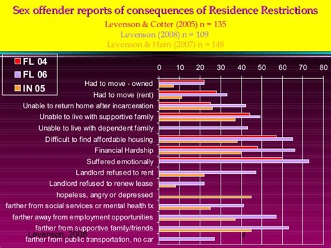 1 of 2 legislative history of sex offender residence restrictions