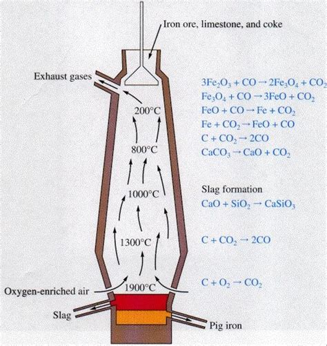 furnace diagram blast furnace furnace diagram