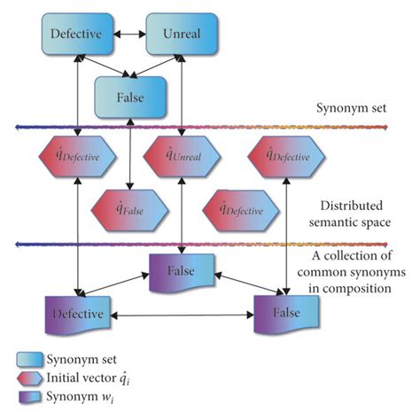 schematic diagram  synonym set improvement process  scientific diagram