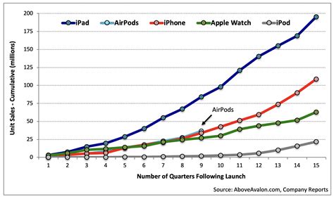 airpods     selling apple product   years  launch search rate