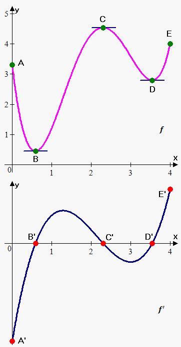 studying derivative graphically emathhelp