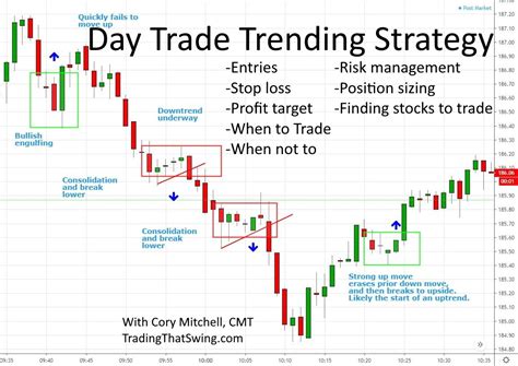 day trade stocks   trend strategy entries exits