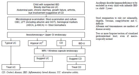 pediatric inflammatory bowel disease