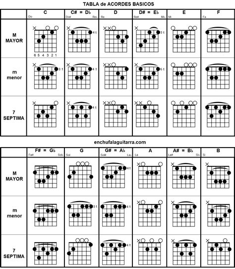 Acordes En Guitarra Distintas Posiciones De Dedos Cursos De Guitarra
