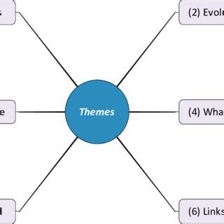 figure  key themes identified   review