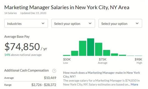 How Much Marketing Manager Salary Today In New York United State