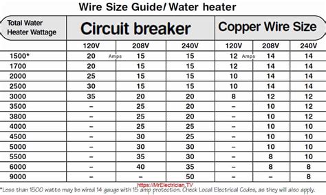 water heater wire circuit breaker size  electrician