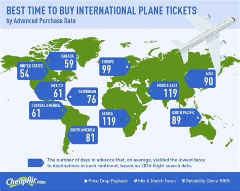cheapest day  buy  international plane ticket mapped  destination huffpost