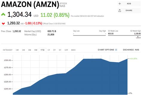 amazon  rising  hiking  price   monthly prime membership amzn markets insider