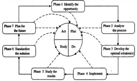 What Is Continuous Process Improvement Phases Of Cpi