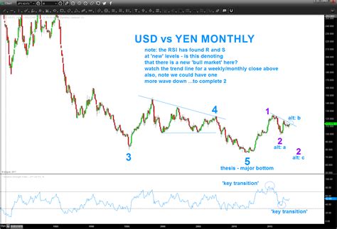 usd  japanese yen coming close  resolution barts charts