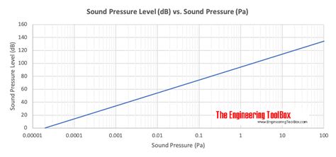 sound pressure